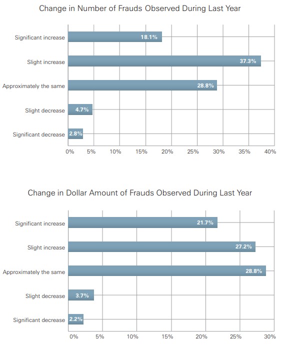 fraud Occupational Fraud: A Study of the Impact of an Economic Recession