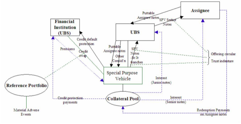 Image: Synthetic CDOs, Special Purpose Vehicle